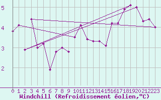 Courbe du refroidissement olien pour Kyritz