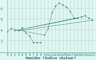 Courbe de l'humidex pour Villanueva de Crdoba