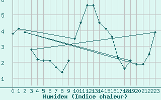 Courbe de l'humidex pour Stabroek