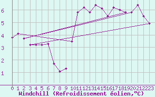 Courbe du refroidissement olien pour Lignerolles (03)