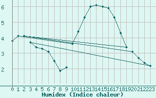 Courbe de l'humidex pour Perpignan Moulin  Vent (66)