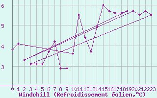 Courbe du refroidissement olien pour Dinard (35)