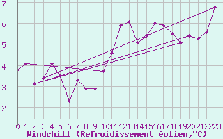 Courbe du refroidissement olien pour Landvik