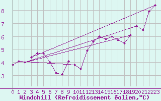 Courbe du refroidissement olien pour Laval (53)