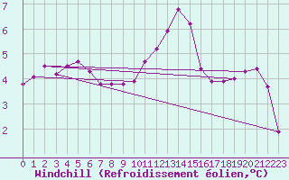 Courbe du refroidissement olien pour Chteauroux (36)