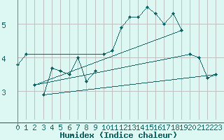 Courbe de l'humidex pour Wdenswil