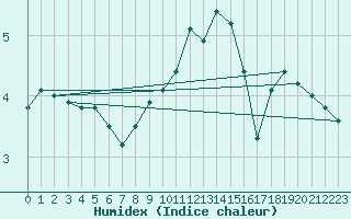 Courbe de l'humidex pour Gelbelsee