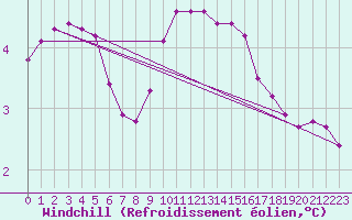 Courbe du refroidissement olien pour Saint-Amans (48)