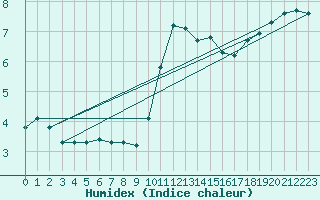 Courbe de l'humidex pour Lignerolles (03)