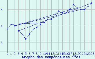 Courbe de tempratures pour Wunsiedel Schonbrun