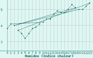 Courbe de l'humidex pour Wunsiedel Schonbrun