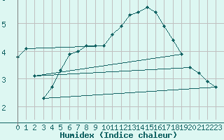 Courbe de l'humidex pour Saint-Igneuc (22)