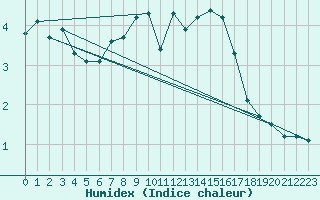Courbe de l'humidex pour Majavatn V