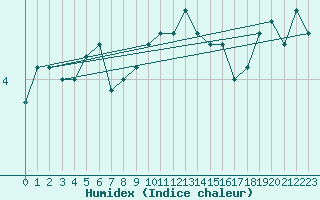 Courbe de l'humidex pour Hammer Odde