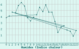 Courbe de l'humidex pour Aviemore