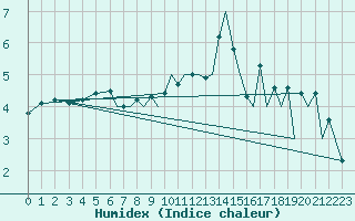 Courbe de l'humidex pour Braunschweig