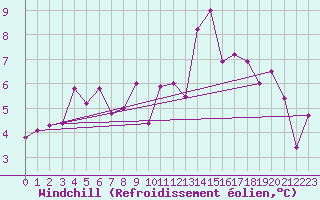 Courbe du refroidissement olien pour Chartres (28)