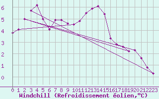 Courbe du refroidissement olien pour Albert-Bray (80)