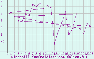 Courbe du refroidissement olien pour Luzern
