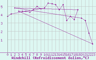 Courbe du refroidissement olien pour la bouée 62145
