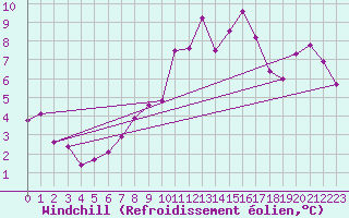Courbe du refroidissement olien pour Chaumont (Sw)