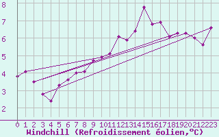 Courbe du refroidissement olien pour Muirancourt (60)