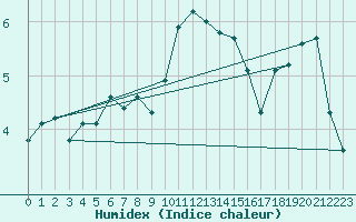 Courbe de l'humidex pour Rhyl