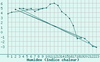 Courbe de l'humidex pour Kahler Asten