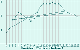 Courbe de l'humidex pour Herserange (54)