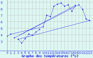 Courbe de tempratures pour Markstein Crtes (68)