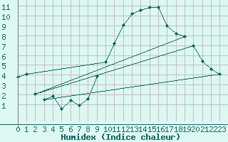 Courbe de l'humidex pour Orly (91)