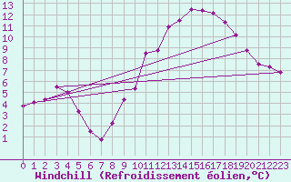 Courbe du refroidissement olien pour Trappes (78)