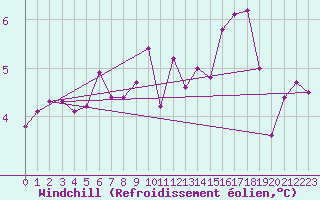 Courbe du refroidissement olien pour Berson (33)