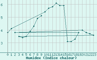 Courbe de l'humidex pour Alfeld