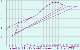 Courbe du refroidissement olien pour Liefrange (Lu)
