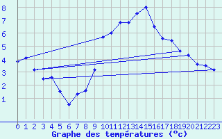 Courbe de tempratures pour Langres (52) 