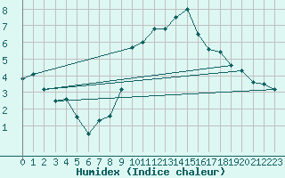 Courbe de l'humidex pour Langres (52) 