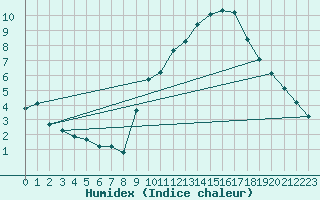 Courbe de l'humidex pour Challes-les-Eaux (73)