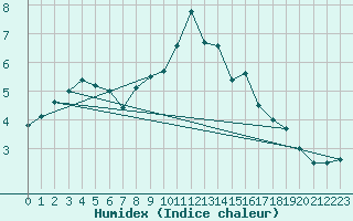 Courbe de l'humidex pour Shaffhausen