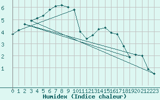 Courbe de l'humidex pour Combs-la-Ville (77)