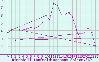 Courbe du refroidissement olien pour Chateau-d-Oex
