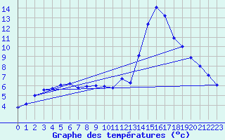 Courbe de tempratures pour Dax (40)