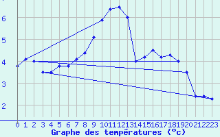 Courbe de tempratures pour Valbella