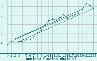 Courbe de l'humidex pour Werl