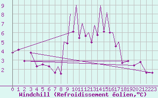 Courbe du refroidissement olien pour Madrid-Colmenar