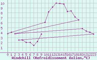 Courbe du refroidissement olien pour Lanvoc (29)