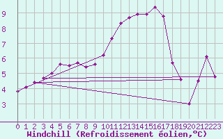 Courbe du refroidissement olien pour Romorantin (41)