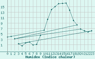 Courbe de l'humidex pour Hinojosa Del Duque