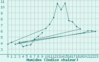 Courbe de l'humidex pour Orly (91)