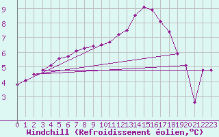 Courbe du refroidissement olien pour Liefrange (Lu)